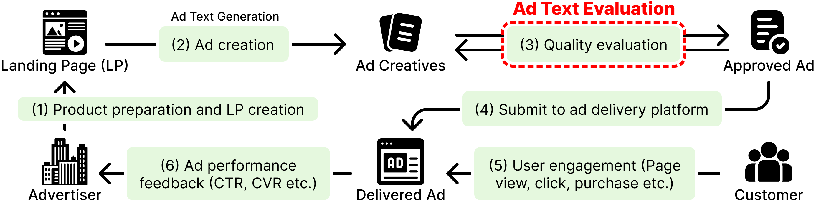 AdOps Workflow