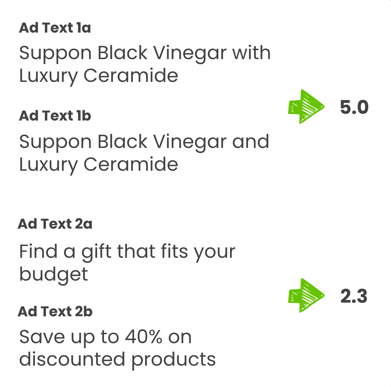 Illustration showing examples of advertising text similarity tasks
