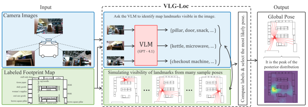architecture of VLG-Loc