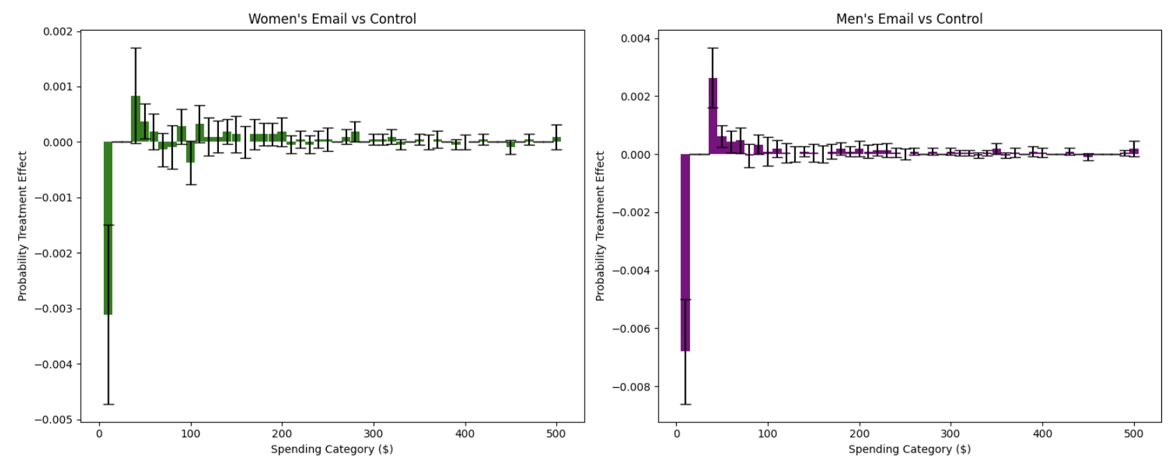 Hillstrom Email Campaigns vs Control PTE Analysis