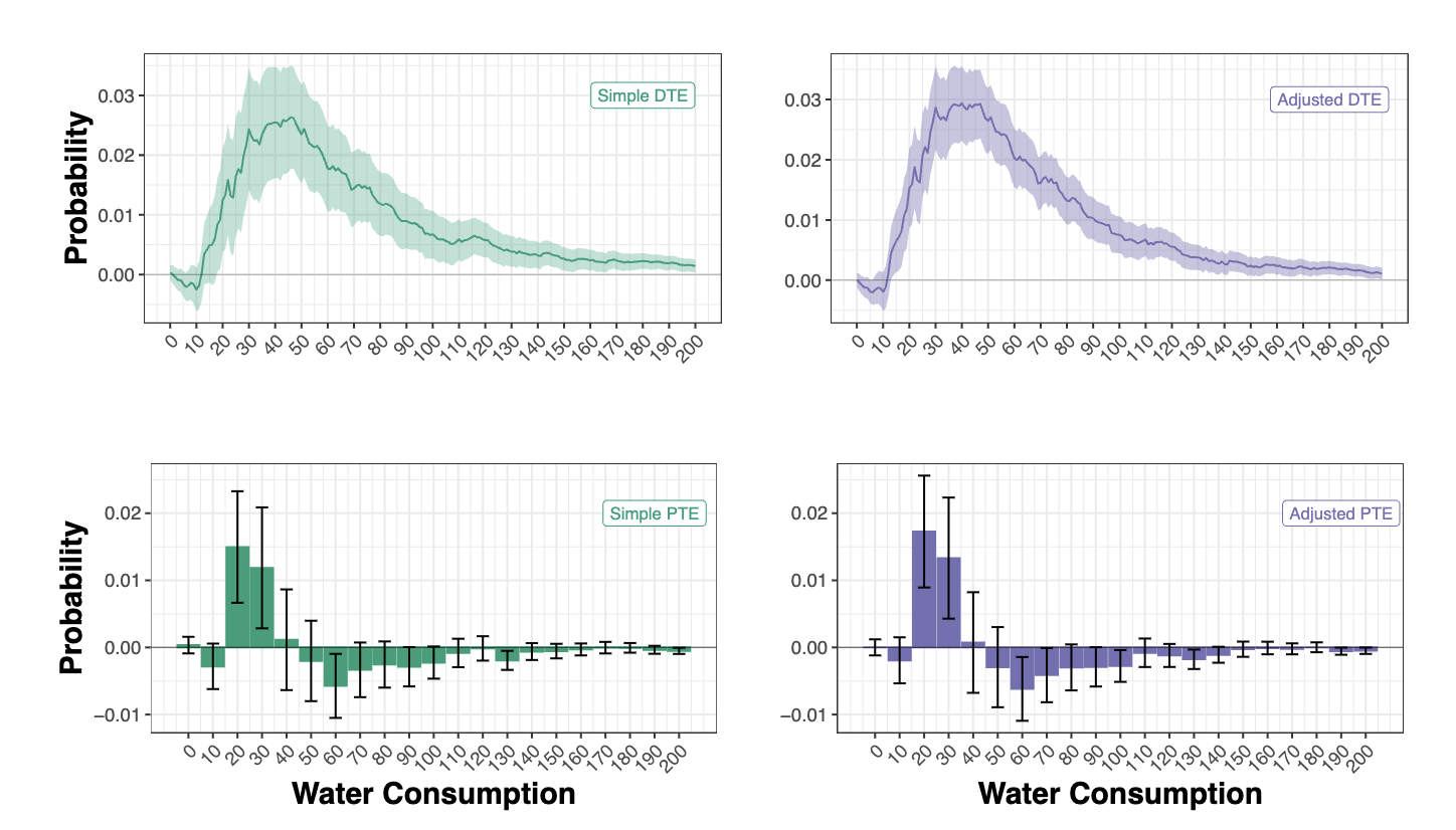 distributional effect