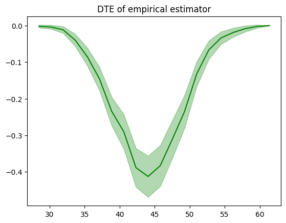 DTE of empirical estimator