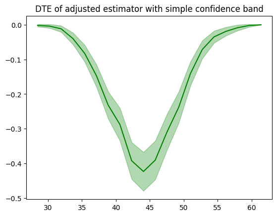 DTE of adjusted estimator with simple confidence band