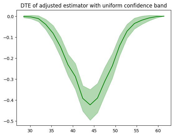 DTE of adjusted estimator with uniform confidence band
