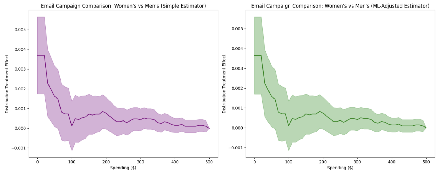 Hillstrom Email Marketing DTE Analysis