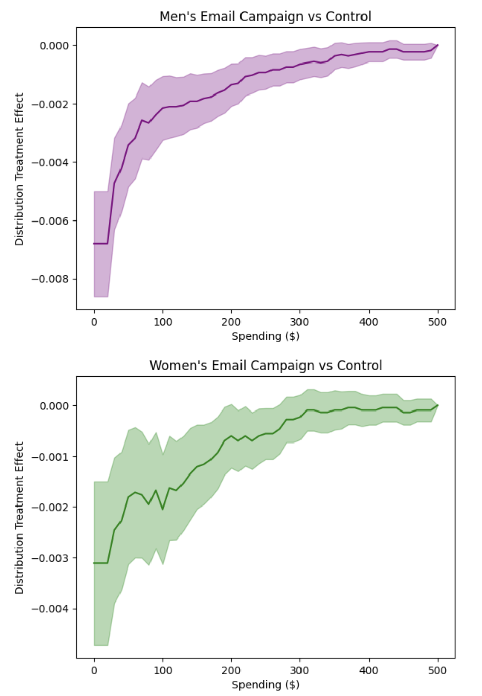 Hillstrom Email Campaigns vs Control Analysis