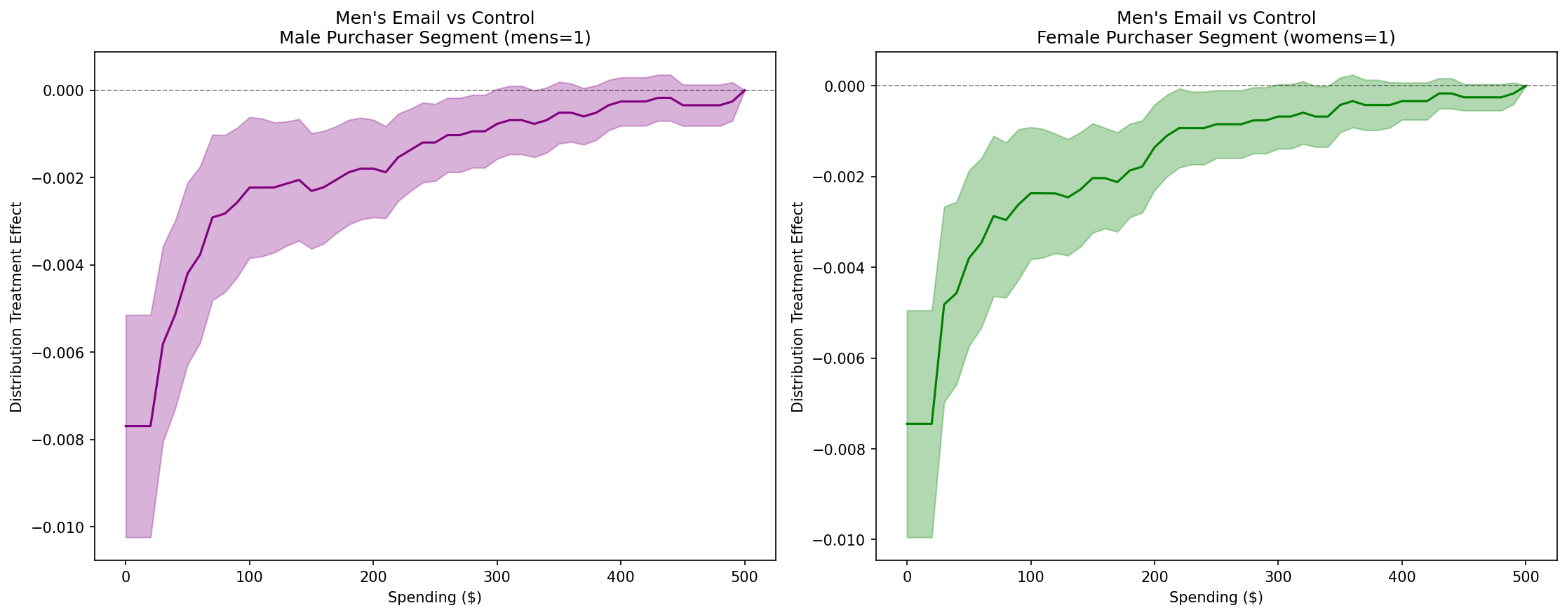 Men's Email Campaign Subgroup Analysis
