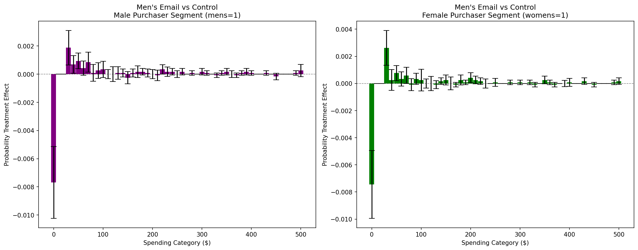 Men's Email Campaign PTE Subgroup Analysis