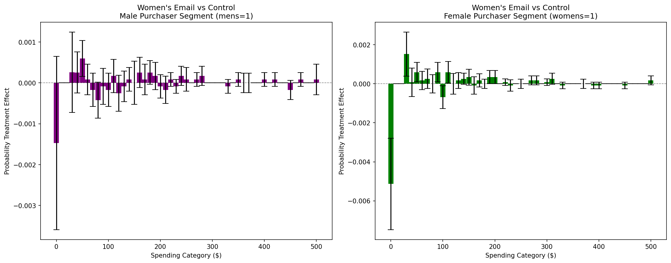 Women's Email Campaign PTE Subgroup Analysis