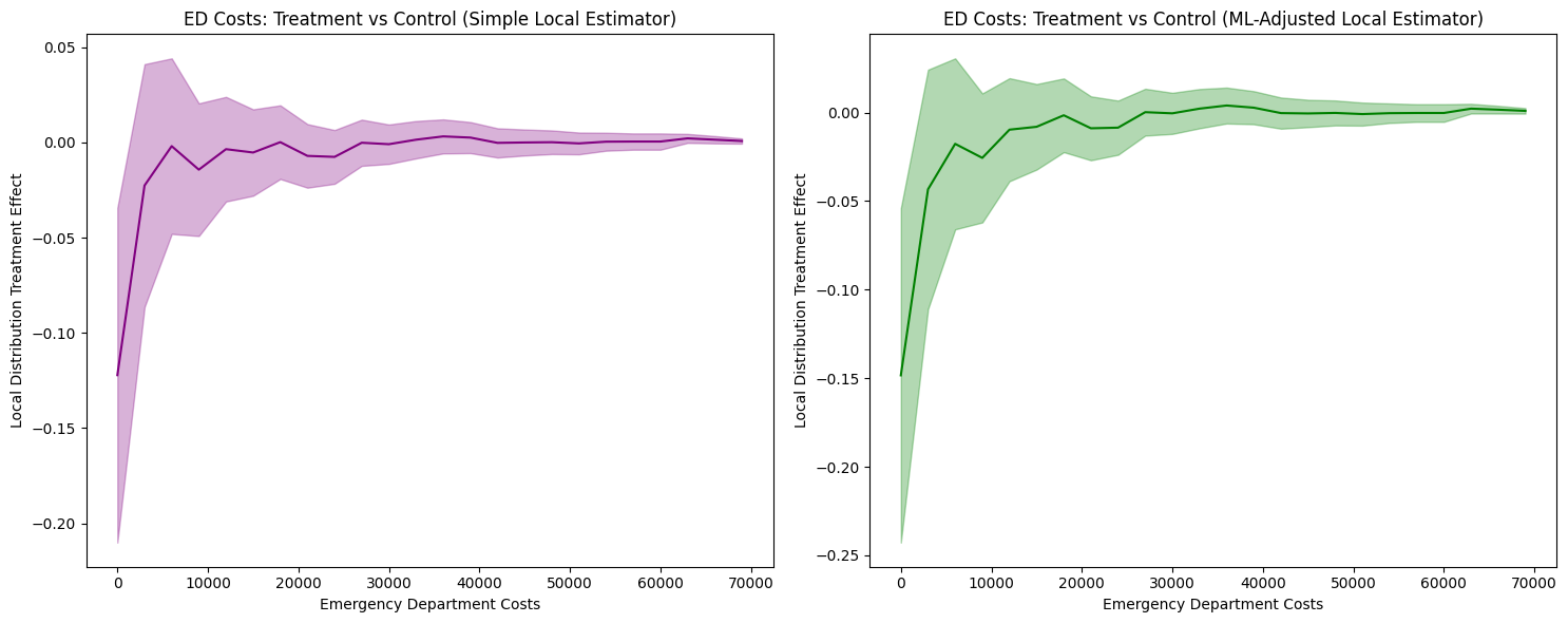 Oregon Health Insurance Experiment LDTE Analysis