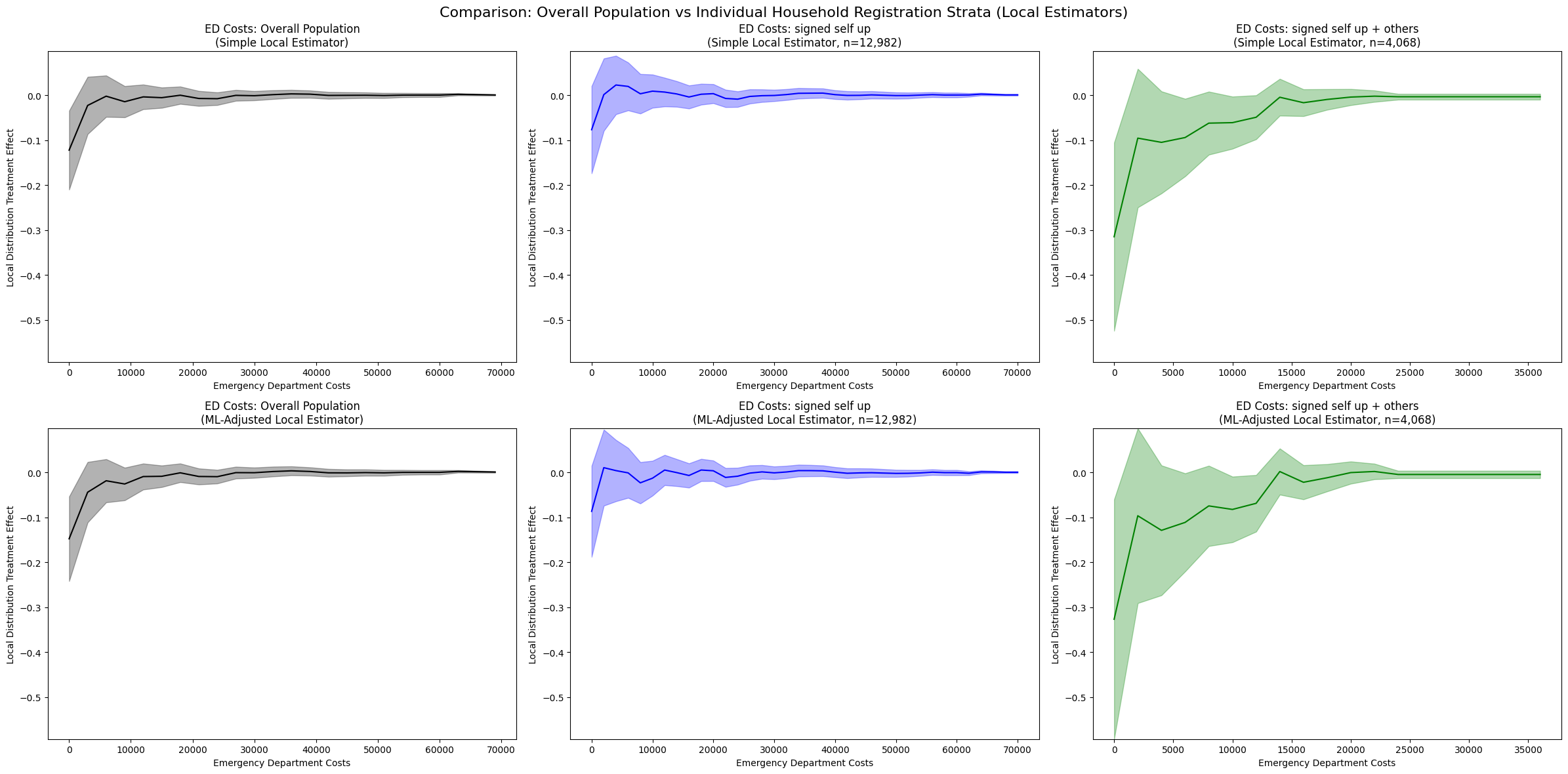 Oregon Health Insurance Experiment DTE Strata Analysis