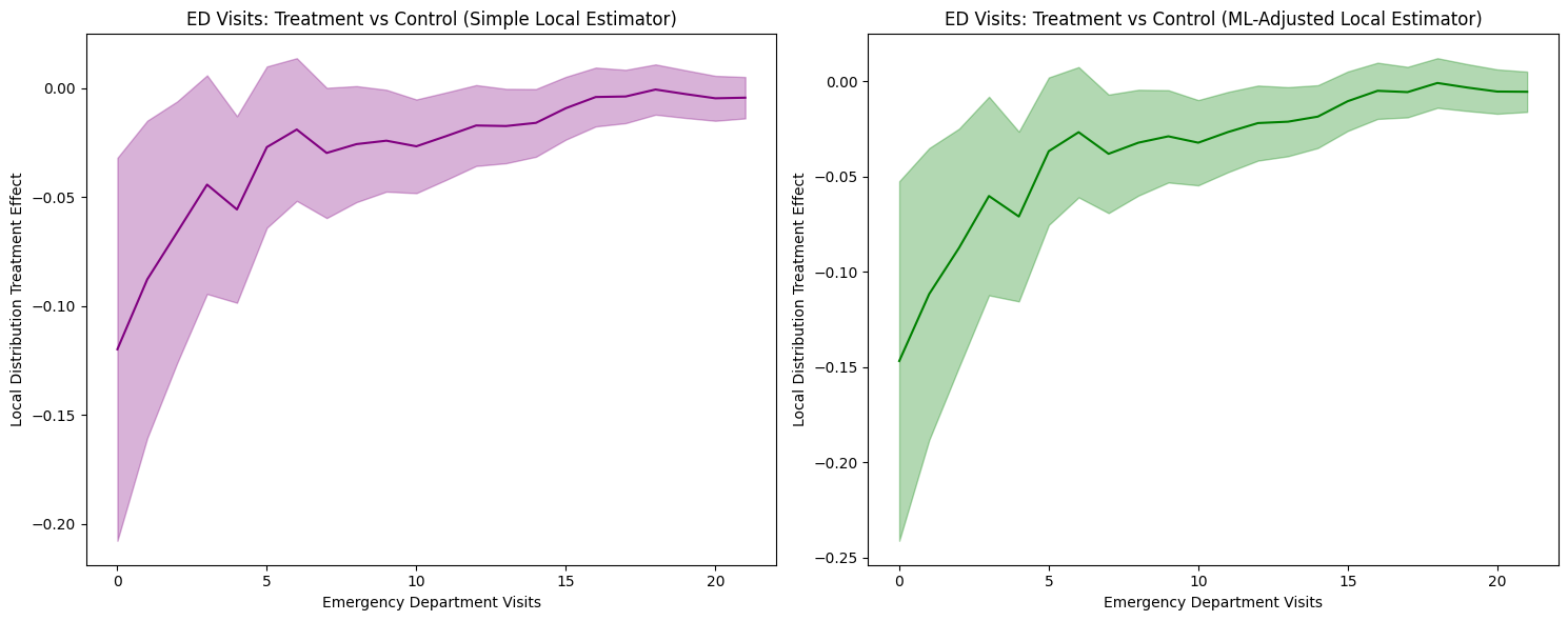 Oregon Health Insurance Experiment LDTE Visits Analysis