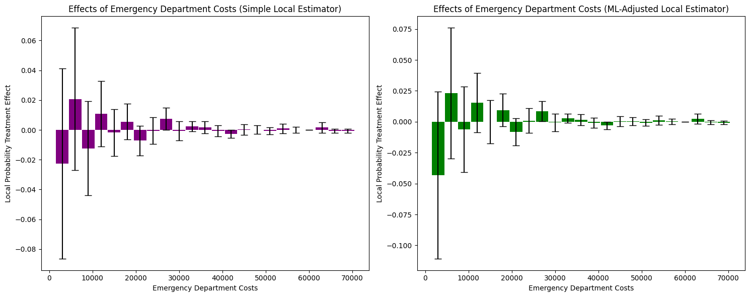 Oregon Health Insurance Experiment LPTE Analysis