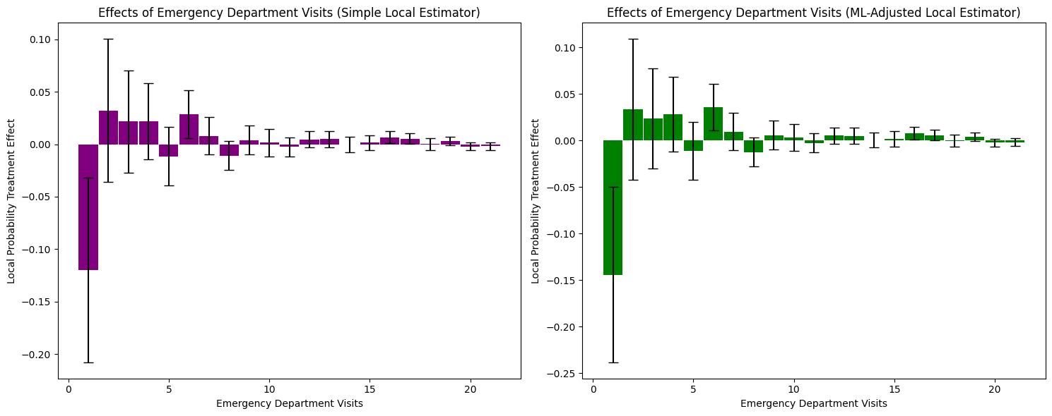 Oregon Health Insurance Experiment LPTE Visits Analysis