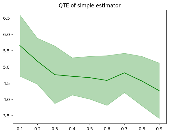 QTE of adjusted estimator
